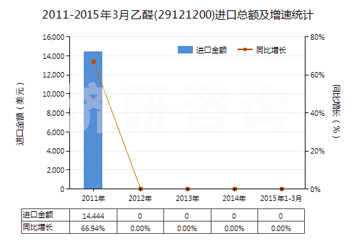 2011-2015年3月乙醛(29121200)進口總額及增速統(tǒng)計